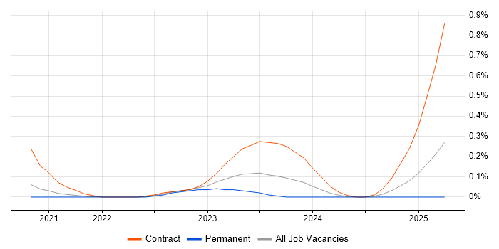 Job vacancy trend for Snowflake Data Engineer in Bristol