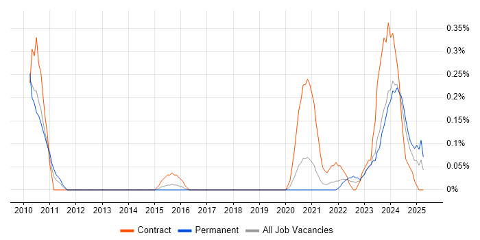 Job vacancy trend for Snowflake Schema in Bristol Job vacancy trend for Snowflake Schema in Bristol