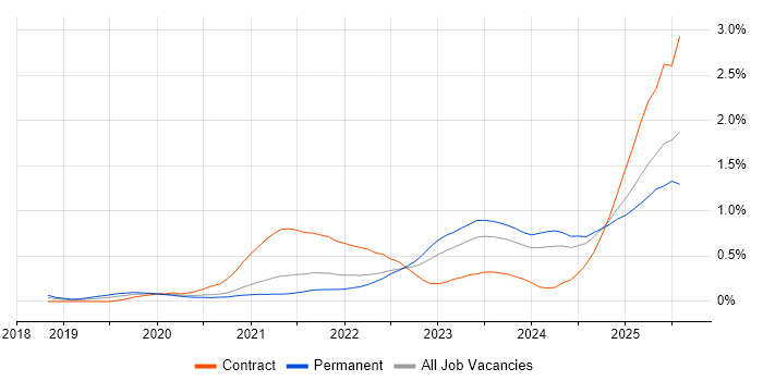 Job vacancy trend for Snowflake in Bristol