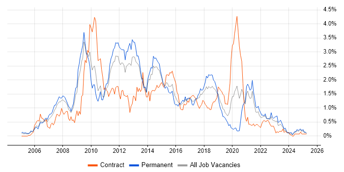 Job vacancy trend for SOA in Bristol Job vacancy trend for SOA in Bristol