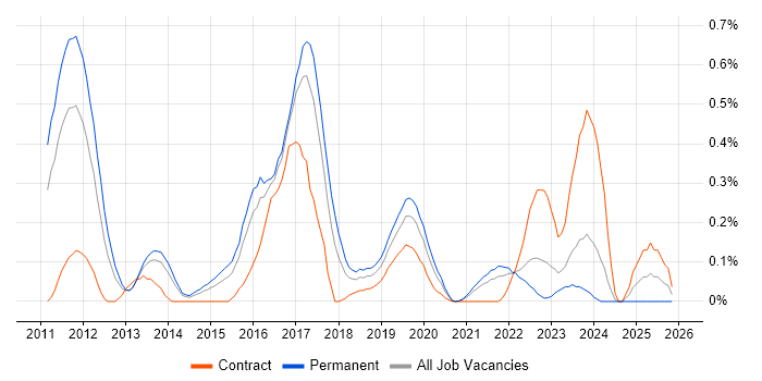 SOC Analyst job vacancy trend in Bristol