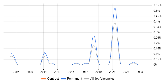 SOC Engineer job vacancy trend in Bristol