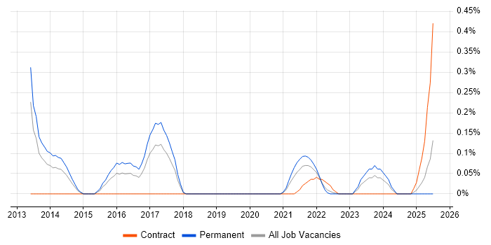 Job vacancy trend for SOC Manager in Bristol