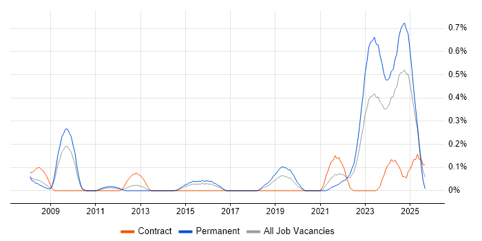 Social Housing job vacancy trend in Bristol