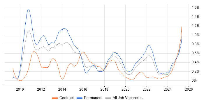 Job vacancy trend for Social Media in Bristol Job vacancy trend for Social Media in Bristol