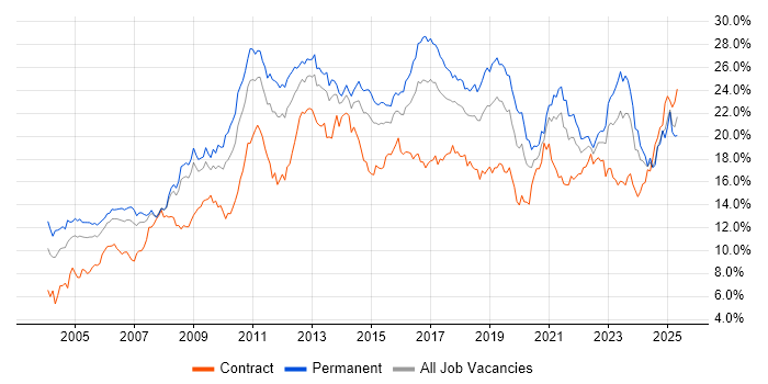 Job vacancy trend for Social Skills in Bristol Job vacancy trend for Social Skills in Bristol