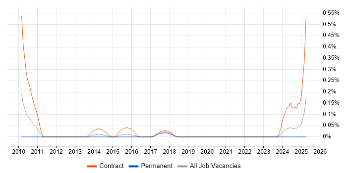 Job vacancy trend for Software AG in Bristol