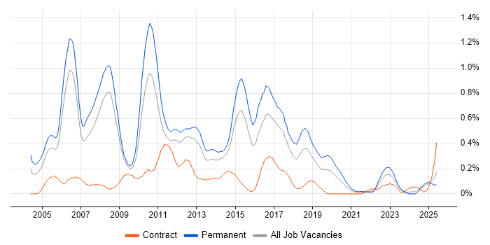 Job vacancy trend for Software Analyst in Bristol Job vacancy trend for Software Analyst in Bristol