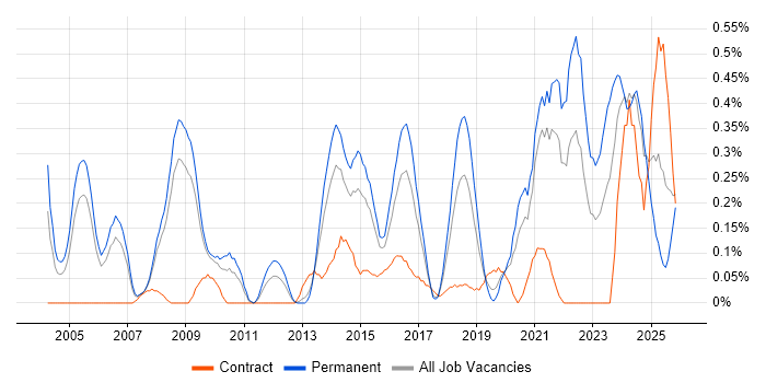 Software Architect job vacancy trend in Bristol