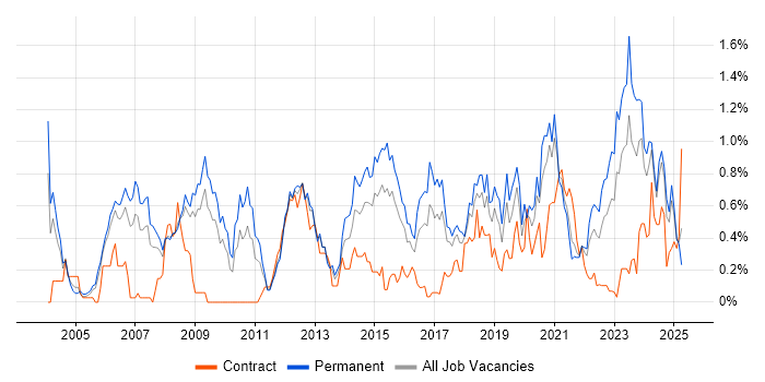 Job vacancy trend for Software Architecture in Bristol