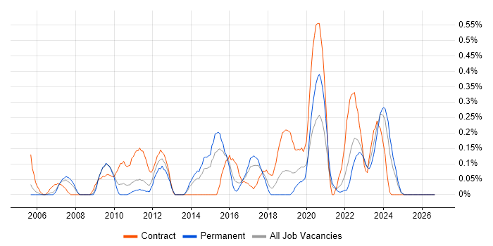 Software Asset Management job vacancy trend in Bristol