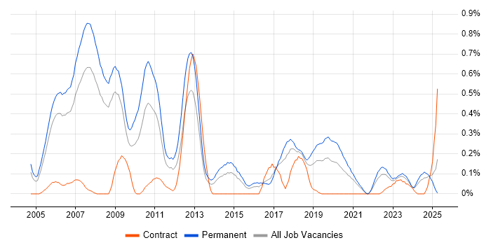 Job vacancy trend for Software Consultant in Bristol