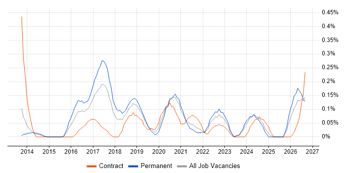 Software-Defined Networking job vacancy trend in Bristol