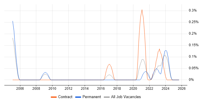Software-Defined Radio job vacancy trend in Bristol Software-Defined Radio job vacancy trend in Bristol