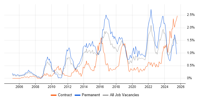 Job vacancy trend for Software Delivery in Bristol
