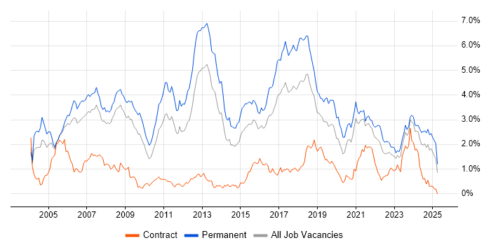 Job vacancy trend for Software Developer in Bristol