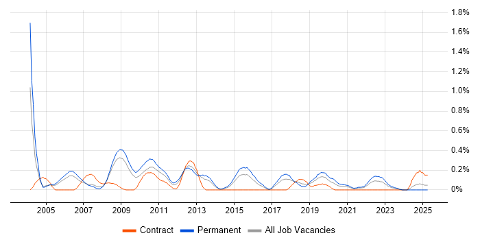 Job vacancy trend for Software Development Engineer in Bristol