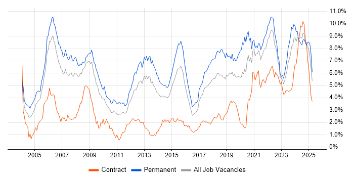 Job vacancy trend for Software Engineer in Bristol