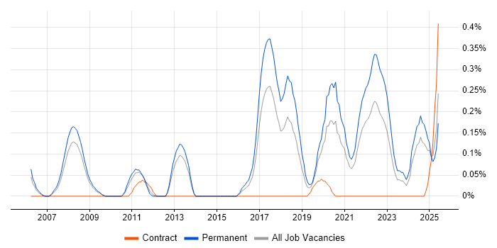 Job vacancy trend for Software Engineering Manager in Bristol