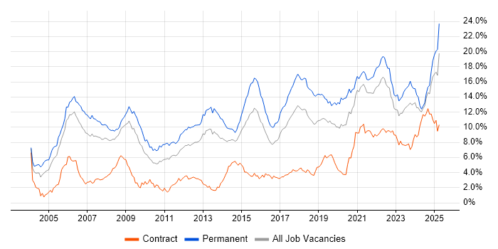 Job vacancy trend for Software Engineering in Bristol Job vacancy trend for Software Engineering in Bristol