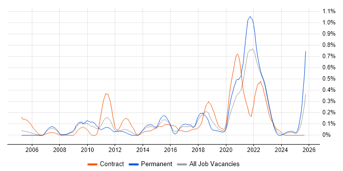Software Licensing job vacancy trend in Bristol Software Licensing job vacancy trend in Bristol