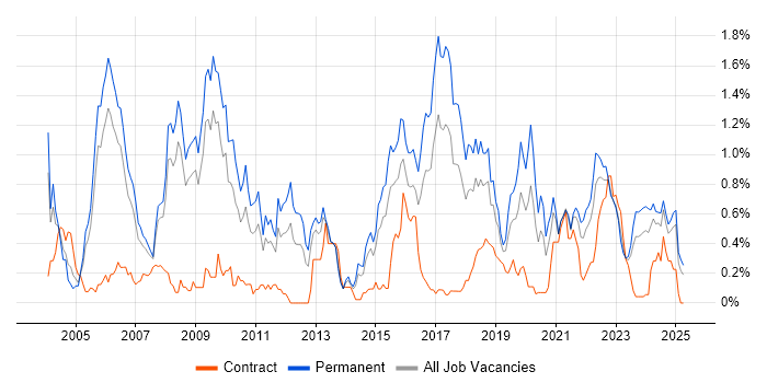 Job vacancy trend for Software Manager in Bristol Job vacancy trend for Software Manager in Bristol