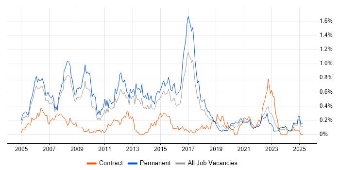 Job vacancy trend for Software Project Manager in Bristol Job vacancy trend for Software Project Manager in Bristol