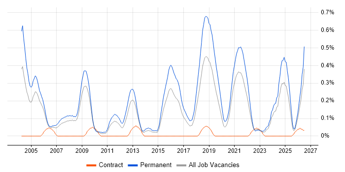 Software Team Leader job vacancy trend in Bristol