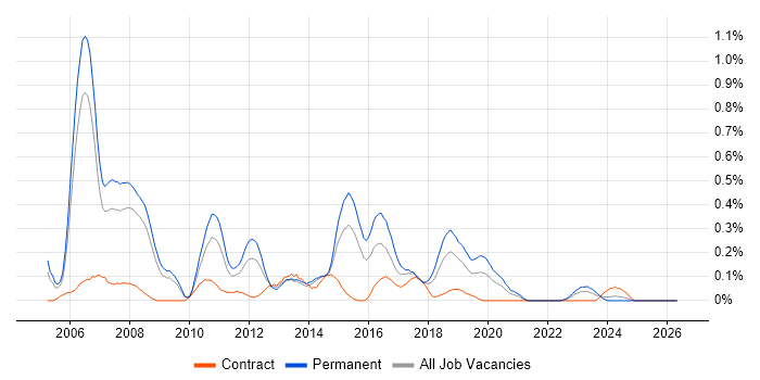 Software Test Analyst job vacancy trend in Bristol
