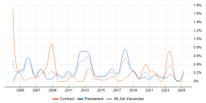 Job vacancy trend for Software Test Engineer in Bristol Job vacancy trend for Software Test Engineer in Bristol