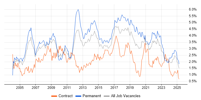 Job vacancy trend for Software Testing in Bristol