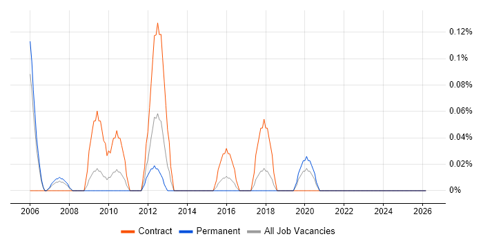 Solaris Consultant job vacancy trend in Bristol
