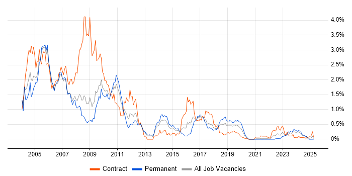 Job vacancy trend for Solaris in Bristol