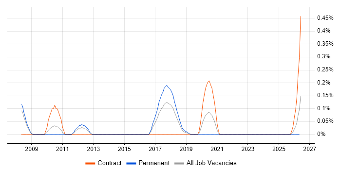 SolarWinds Orion job vacancy trend in Bristol
