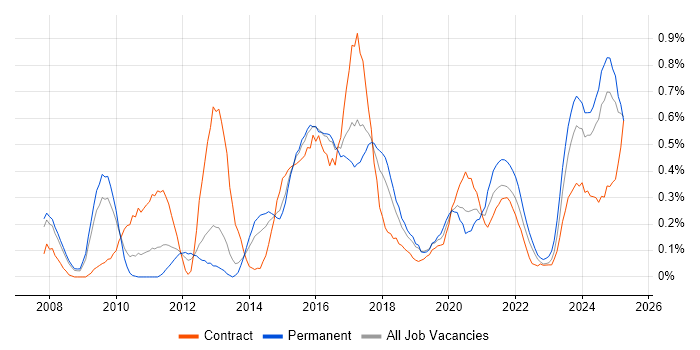 Job vacancy trend for SolarWinds in Bristol