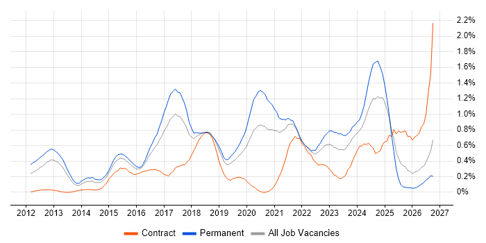 SOLID Contracts in Bristol, Co-occurring Skills & Contractor Rates | IT ...