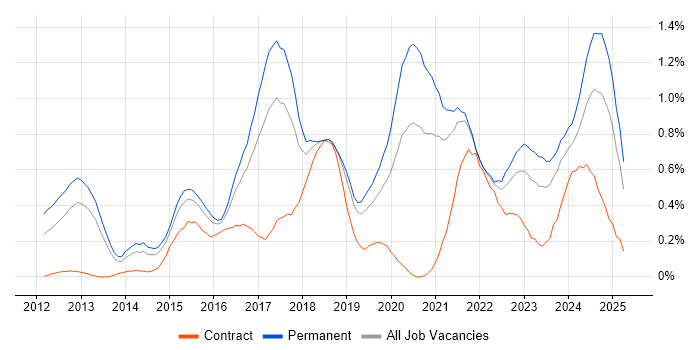 Job vacancy trend for SOLID in Bristol