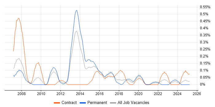 Job vacancy trend for Solutions Analyst in Bristol