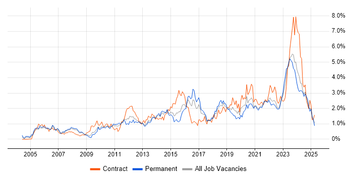 Job vacancy trend for Solutions Architect in Bristol Job vacancy trend for Solutions Architect in Bristol