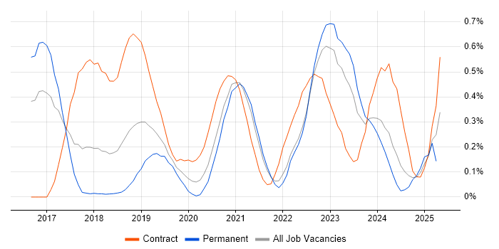 Job vacancy trend for SonarQube in Bristol