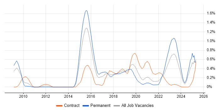 Job vacancy trend for Sonatype Nexus in Bristol