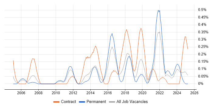 Job vacancy trend for Sophos in Bristol Job vacancy trend for Sophos in Bristol