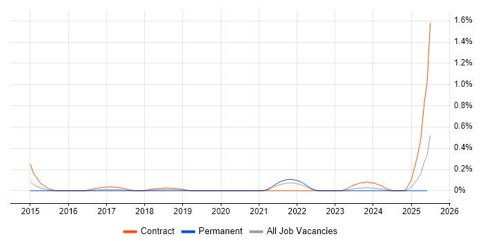 Job vacancy trend for SOQL in Bristol