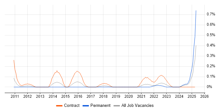 Job vacancy trend for Source to Pay in Bristol Job vacancy trend for Source to Pay in Bristol