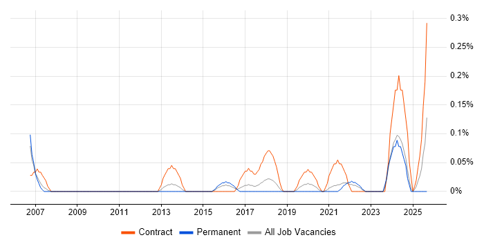 Sourcing Manager job vacancy trend in Bristol