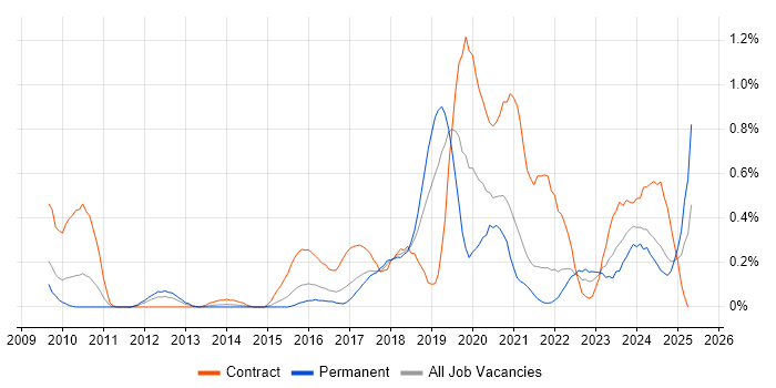 Job vacancy trend for Sparx in Bristol Job vacancy trend for Sparx in Bristol