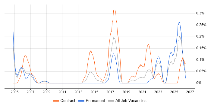 Spatial Data job vacancy trend in Bristol