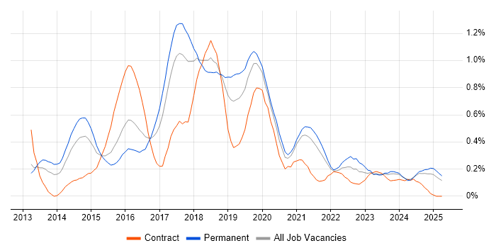 Job vacancy trend for SpecFlow in Bristol Job vacancy trend for SpecFlow in Bristol