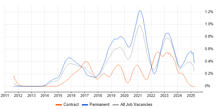 Job vacancy trend for Splunk in Bristol Job vacancy trend for Splunk in Bristol