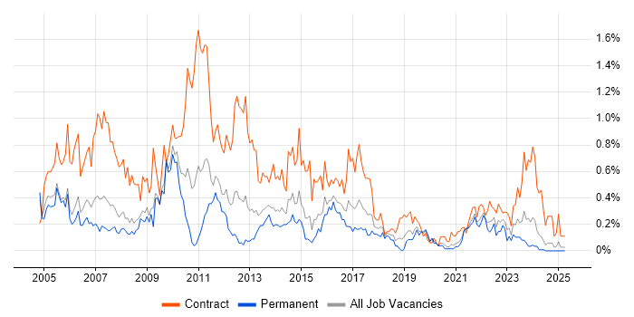 Job vacancy trend for Spreadsheet in Bristol
